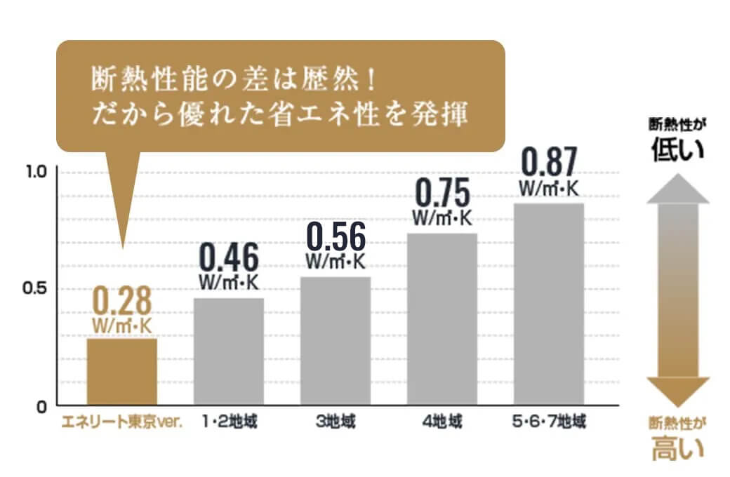 断熱性能の差は歴然！ だから優れた省エネ性を発揮