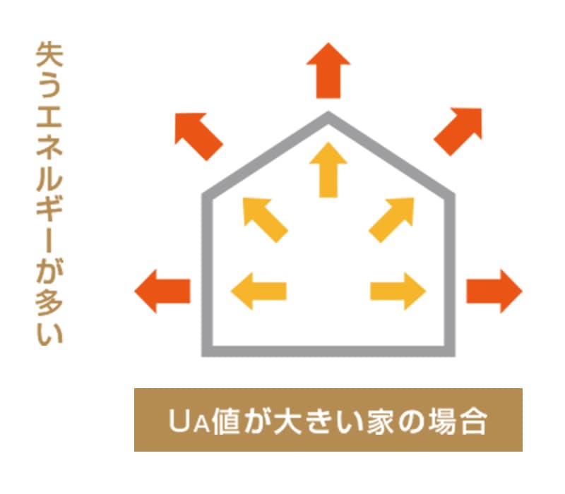 UA値が大きい家の場合失うエネルギーが多い