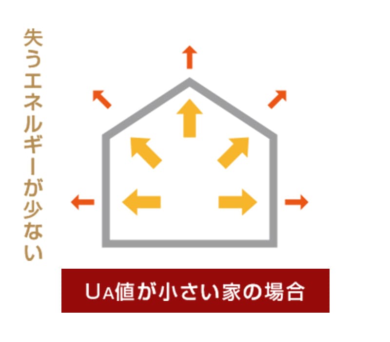 UA値が小さい家の場合失うエネルギーが少ない