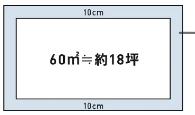 60mで10cmの無駄は1000万円分のロス!