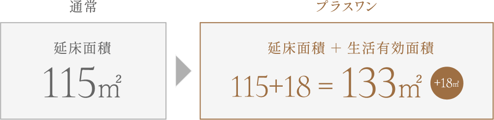 通常：延床面積115㎡→プラスワン：延床面積＋生活有効面積＝113㎡（+18㎡）