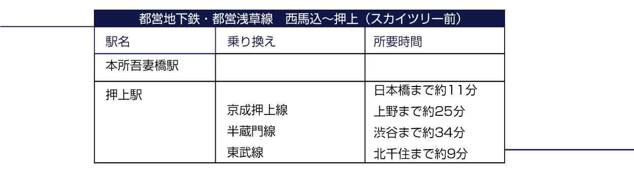 都営浅草線 本所吾妻橋駅 押上駅