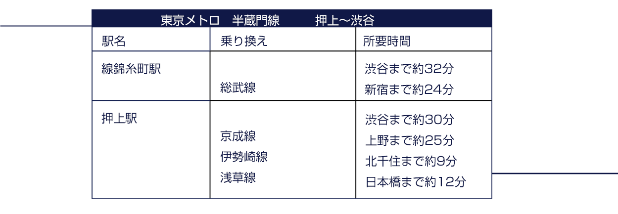 半蔵門線 錦糸町駅 押上駅