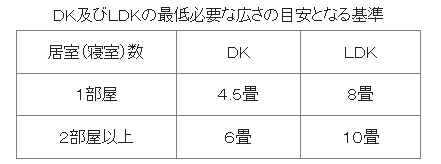 リビングの広さ