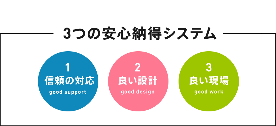 3つの安心納得システム