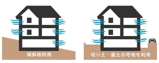 地下室の土地形状を活用