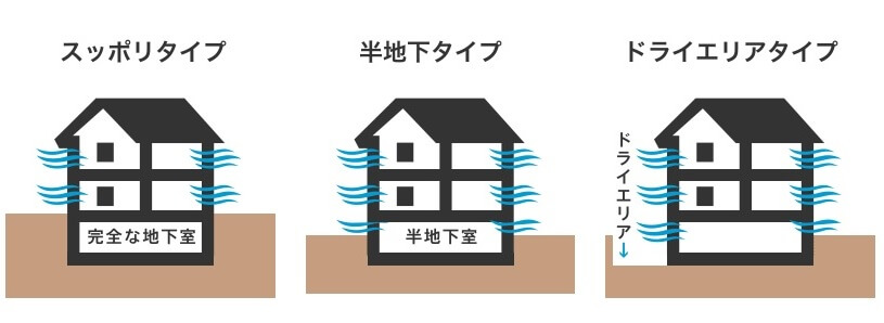 地下室の3タイプ