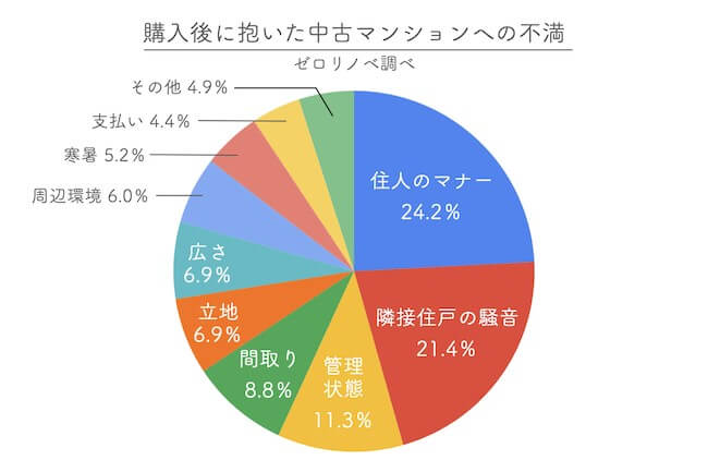 中古マンション購入における不満に関するアンケート調査