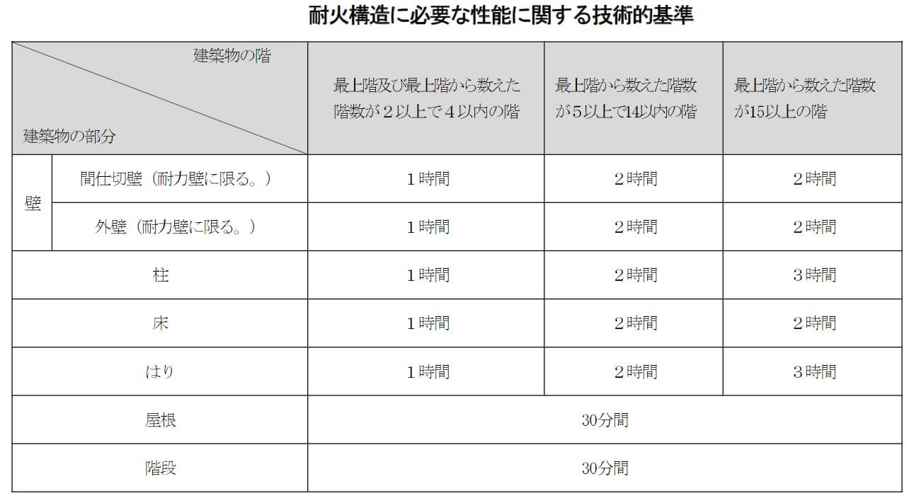 耐火構造に必要な性能に関する技術的基準