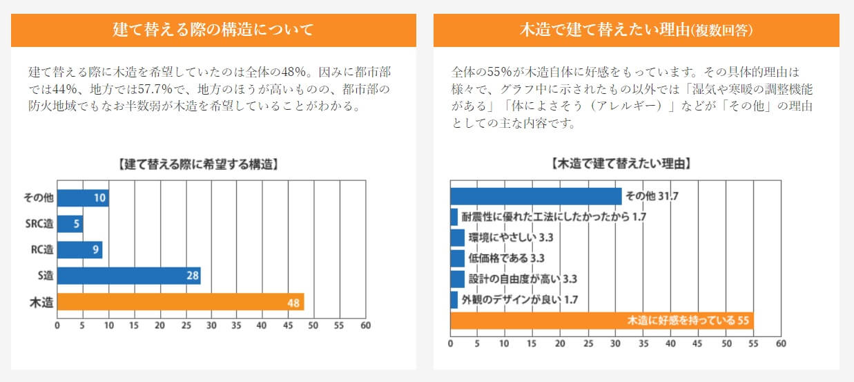 木造住宅が選ばれている理由