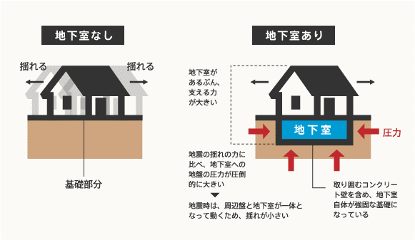 地下室ありなし