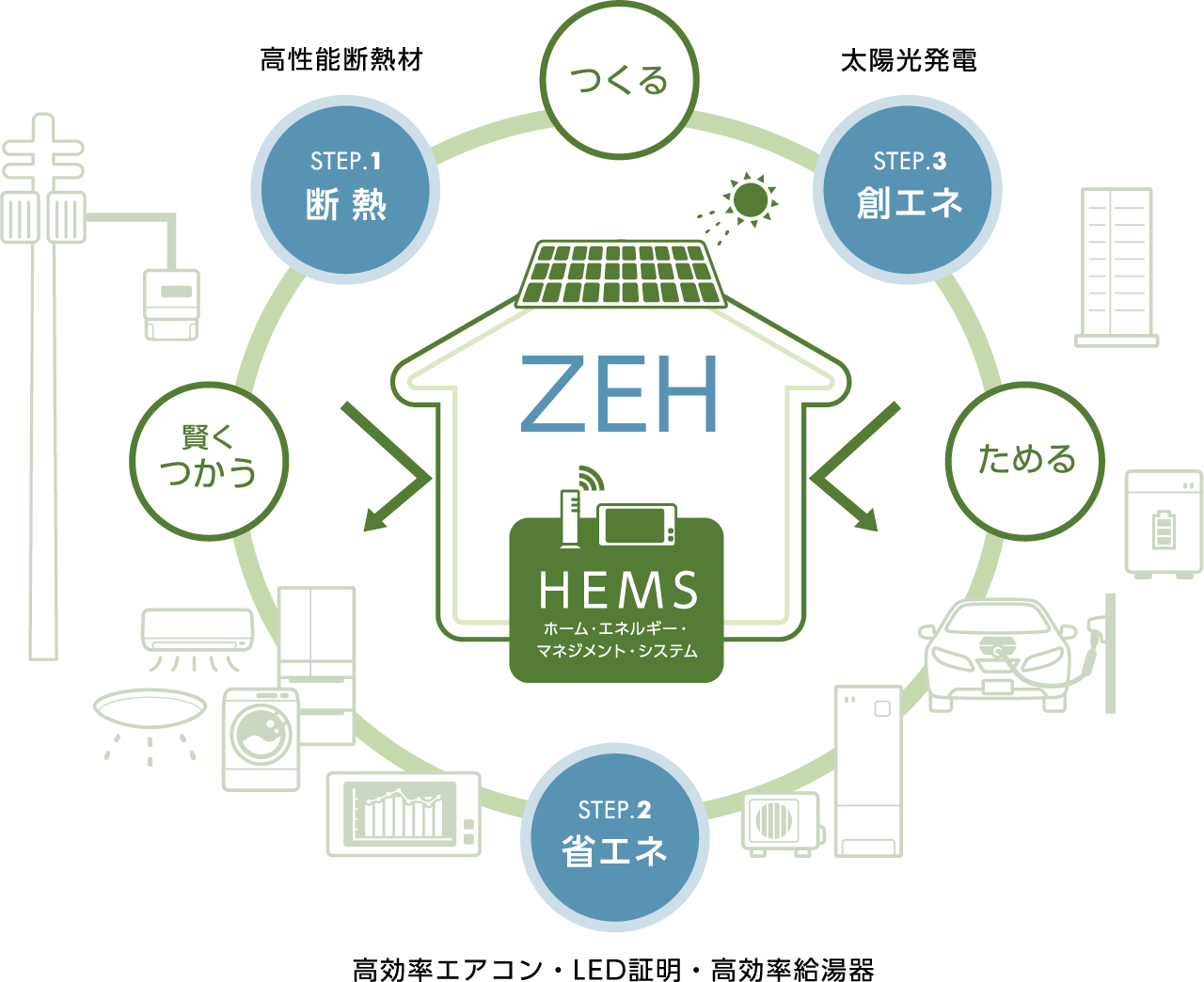 ZEHというエネルギーライフ