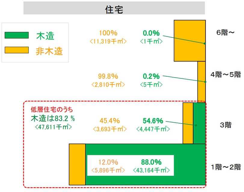 新築建築物に占める木造建築物の割合（R3年度着工・床面積）