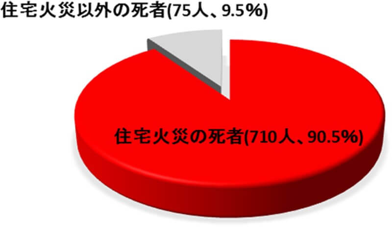 火災を防ぐ～住宅防火対策～