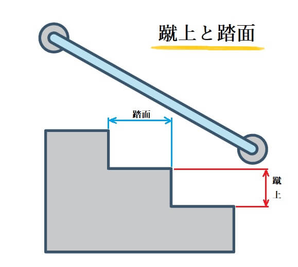 蹴上と踏面