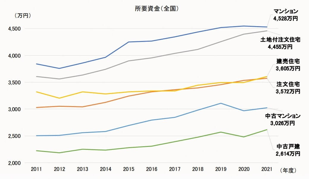 住宅購入所要資金