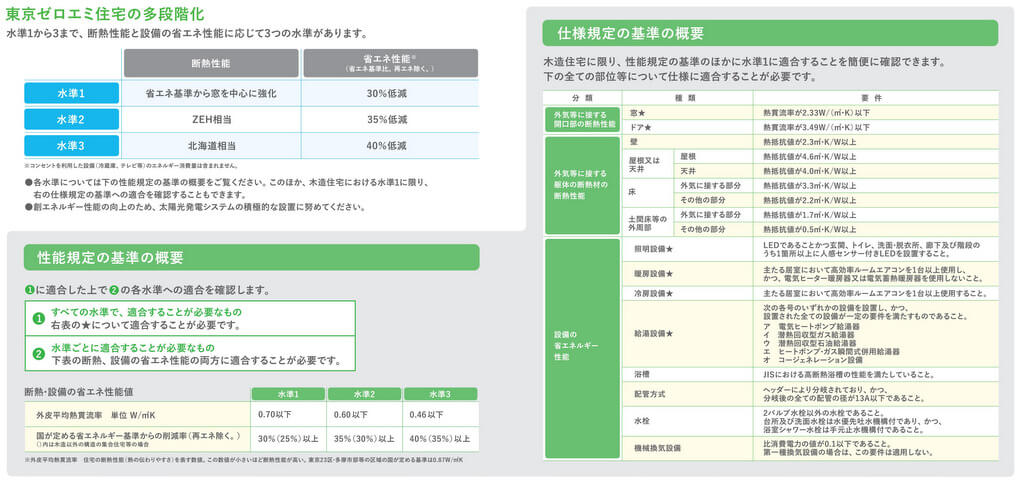 「東京ゼロエミ住宅」の認証を受けた新築住宅