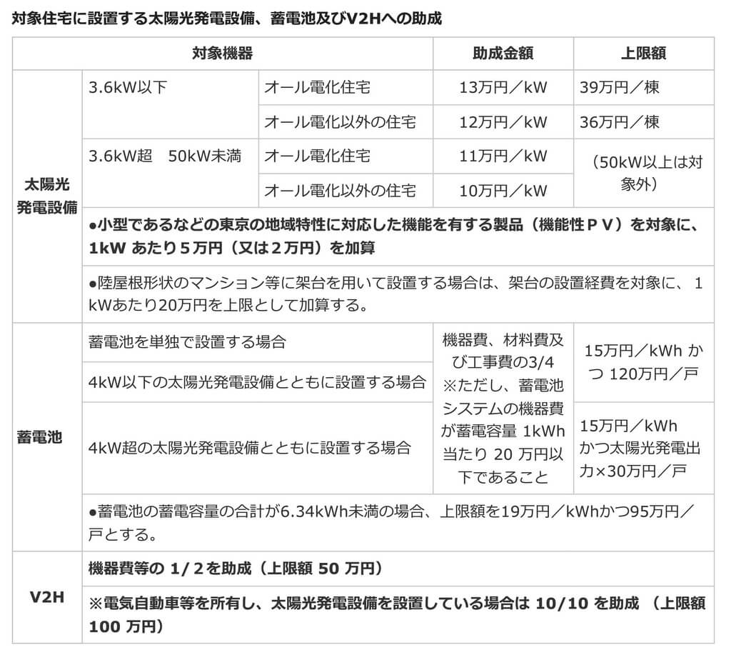 「太陽光発電システム・蓄電池・V2H」導入でさらなる上積みも