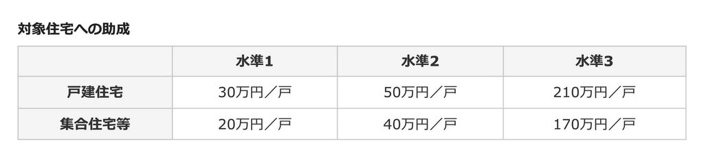 「戸建住宅」水準1:30万 水準2:50万 水準3:210万-001