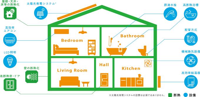 人・地球環境に優しい、東京都独自の基準をクリアした家