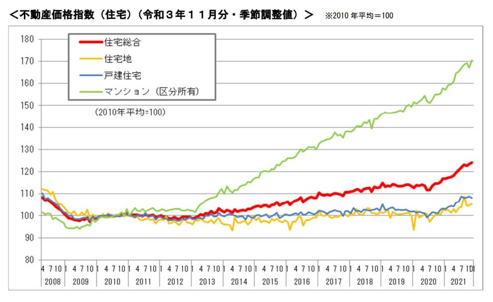 不動産価格指数(住宅)(令和3年11月分・季節調整値)