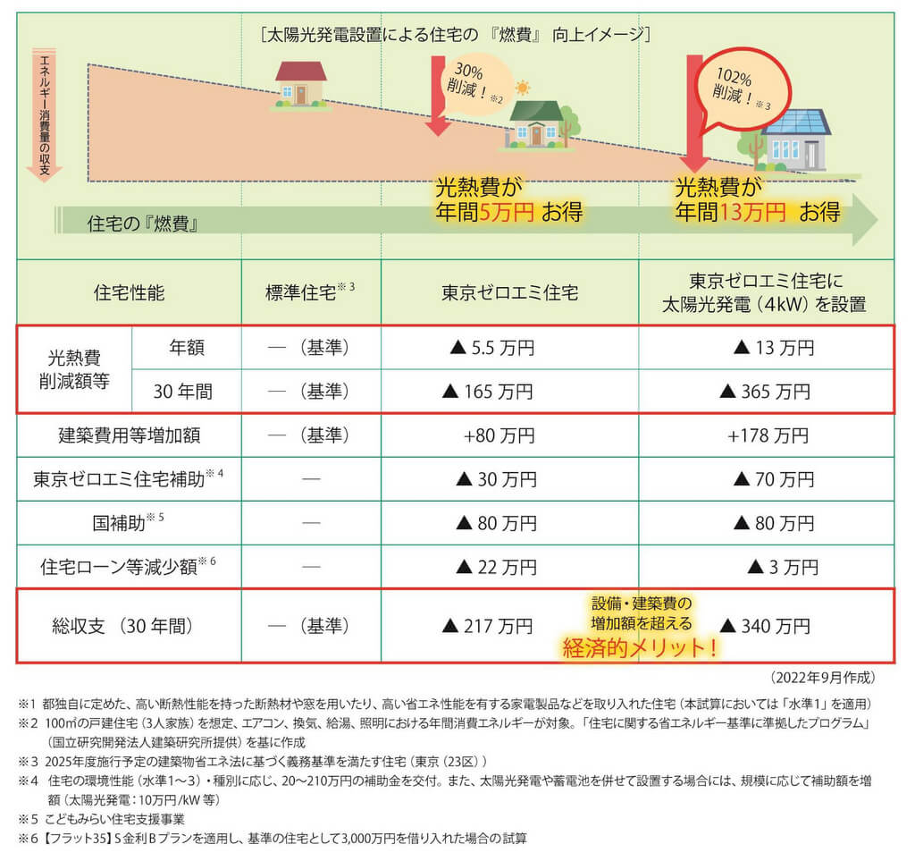 東京ゼロエミ住宅にして、消費者は得するの?