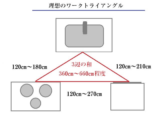 理想のワークトライアングル(キッチン)