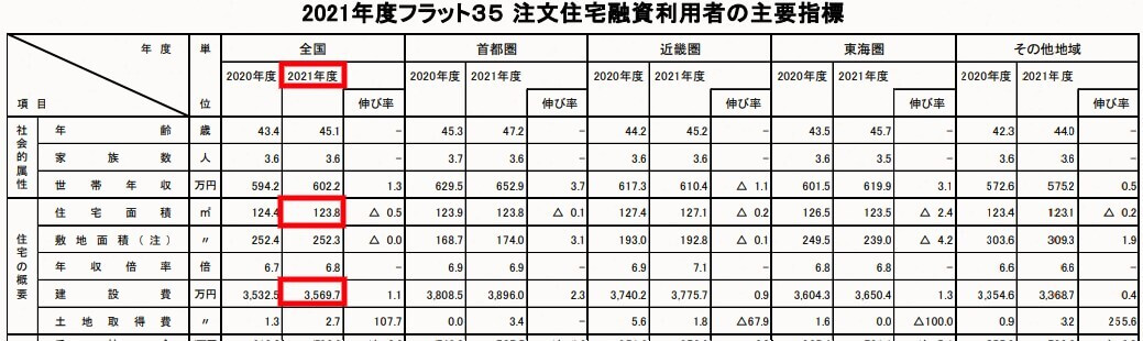 2021年度フラット35注文住宅融資利用者の主要指標