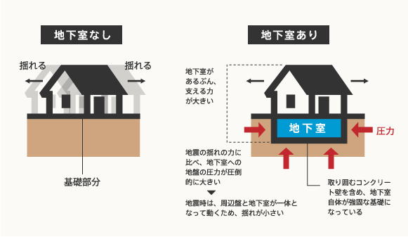 半地下がある家の持つ6つのメリット