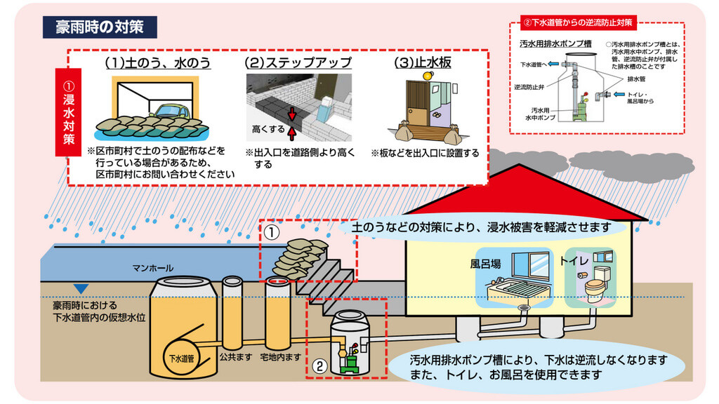 浸水対策を行なって水没を防ぐ