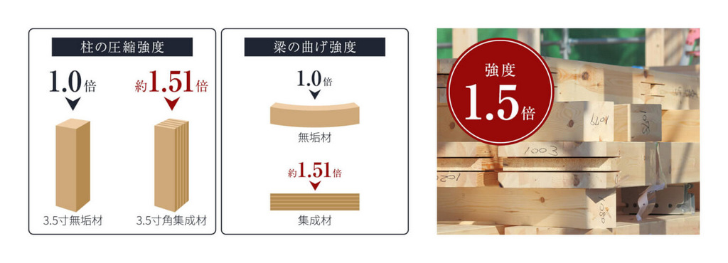 一般的に用いられる無垢材の1.5倍の強度を持つエンジニアリングウッド