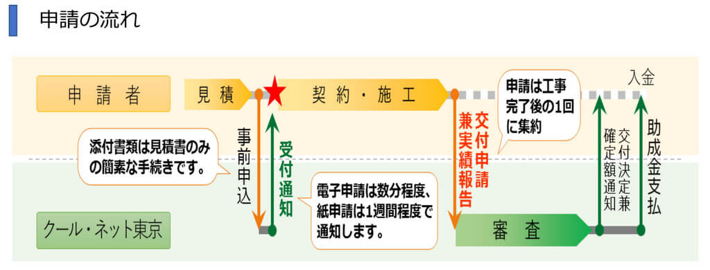 太陽光発電導入事業での申請の流れ