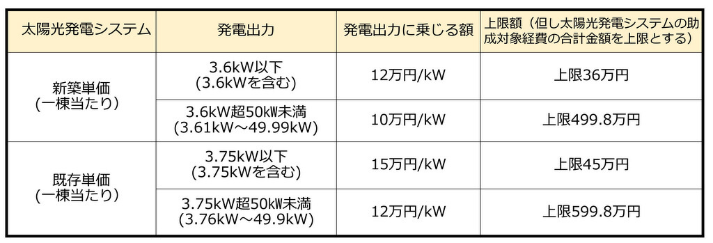 東京都の太陽光発電導入促進事業の補助金額
