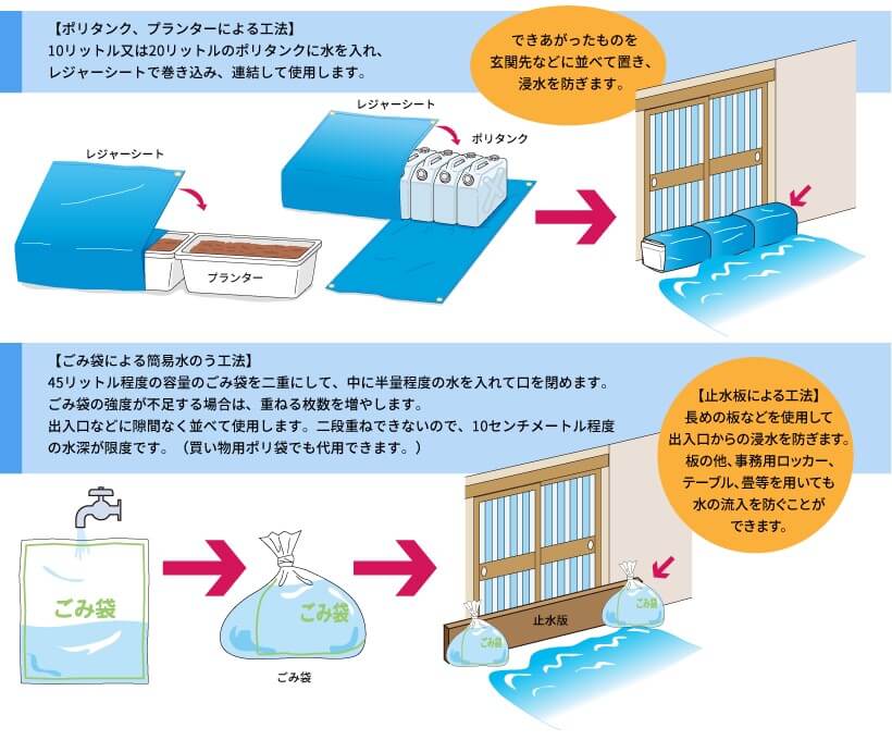 塀を設ける・土のうを積み上げるなど外部で水を止める施策も有効