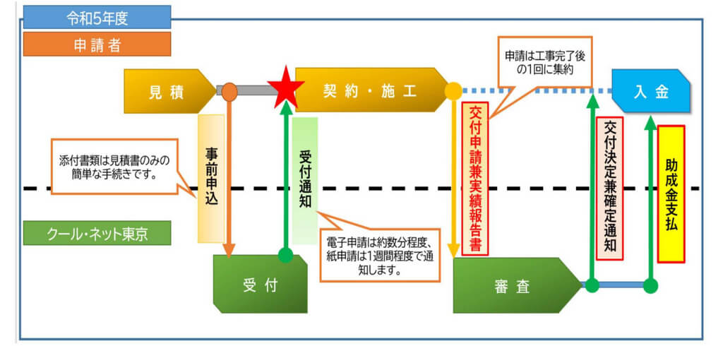 V2H補助金を申請するためのフローチャート