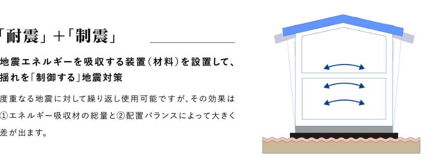 耐震に加えて制震を導入することで揺れを制御する