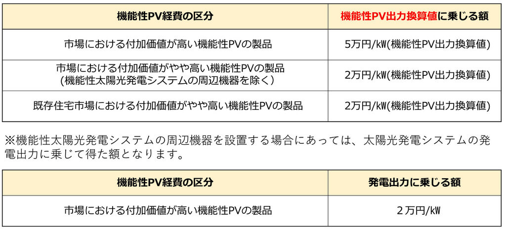 高機能な太陽光発電システム(機能性PV)でも増額申請が可能に