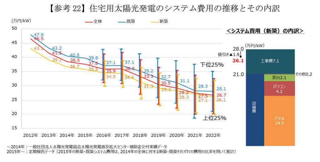 太陽光発電システム1KWあたりのシステム設置費用