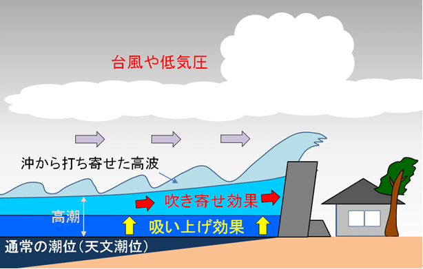 台風の低気圧で海面が上昇する高潮