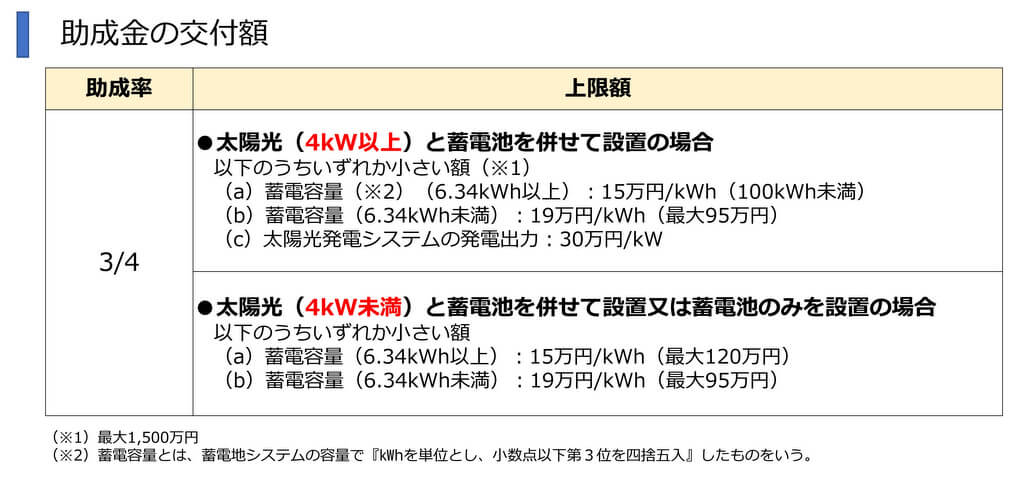 対象機器（太陽光発電と蓄電池）の設置で「最大1,500万円」の補助