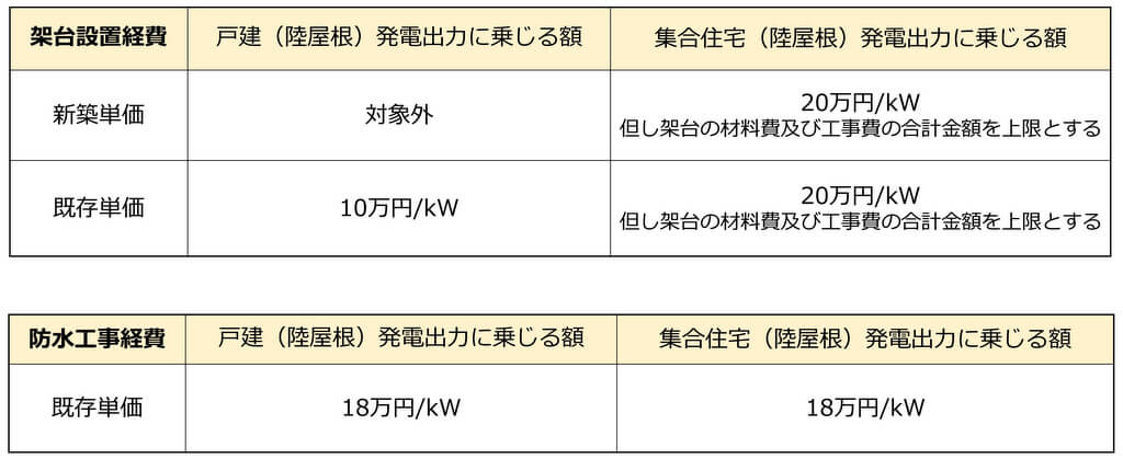 太陽光発電導入促進事業では架台・防水工事も補助金の対象に