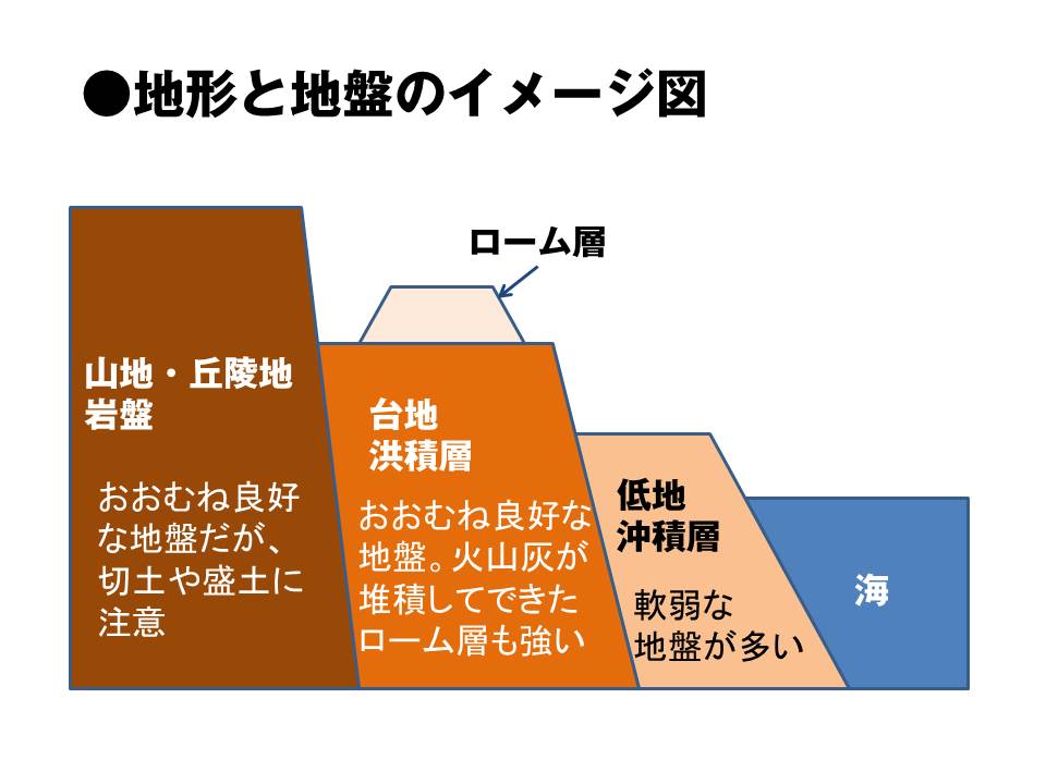 地震に強い地盤を探す際に知っておきたい地盤の特徴