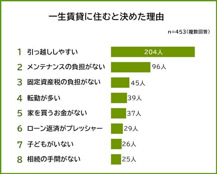 一生賃貸に住むと決めた理由で最も回答者が多かったのは「引っ越しがしやすい」こと