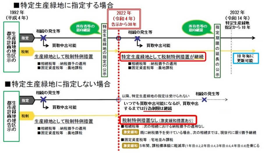 特定生産緑地制度改正後の対応に関して