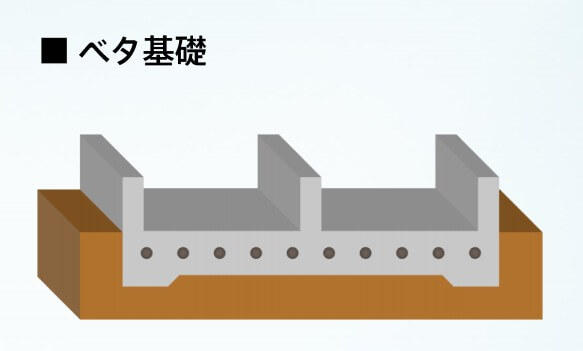 建物が土から切り離されるためシロアリに強くなるベタ基礎