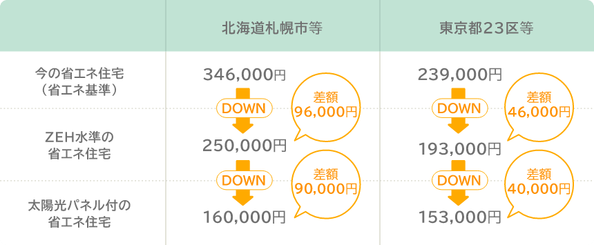 気密・断熱性能の向上で光熱費の削減が期待できる