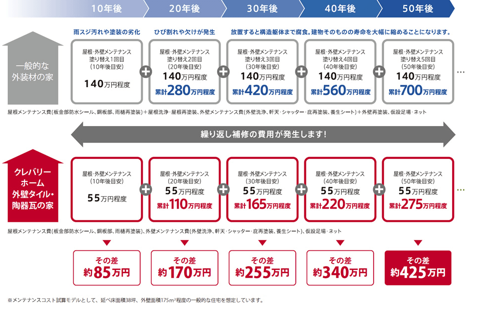 メンテナンス性能の高い住まいを選択することで50年で425万円の差が出る