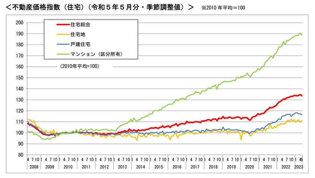 土地・建物の価格高騰を示す不動産価格指数