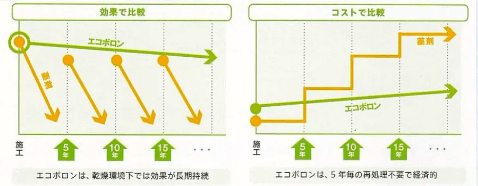 再処理不要なシロアリ対策で経済性もアップ