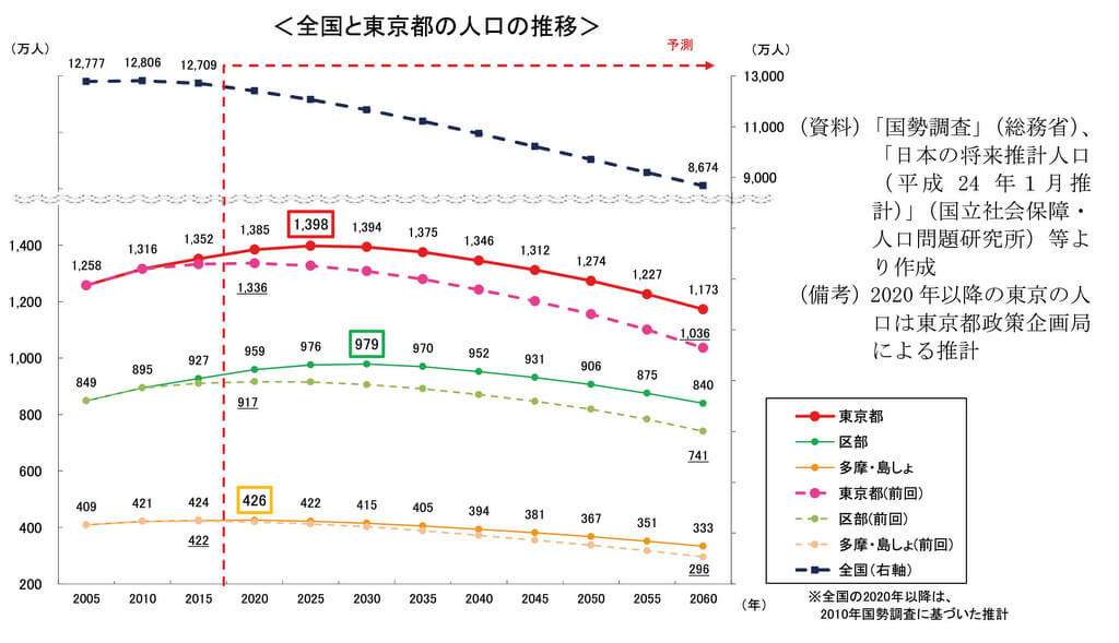 東京都の人口は2025年をピークに減少傾向に